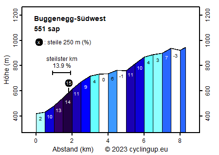 Profil Buggenegg-Südwest