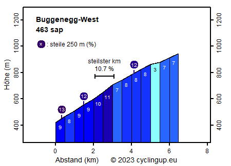 Profil Buggenegg-West