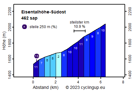 Profil Eisentalhöhe-Südost