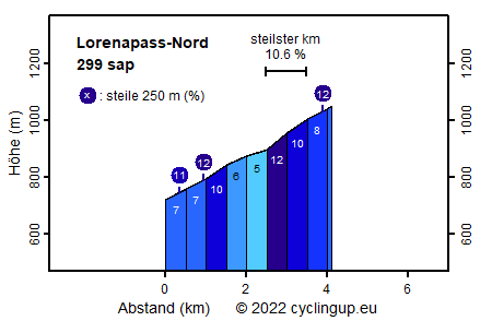 Profil Lorenapass-Nord