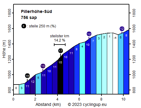 Profil Pillerhöhe-Süd