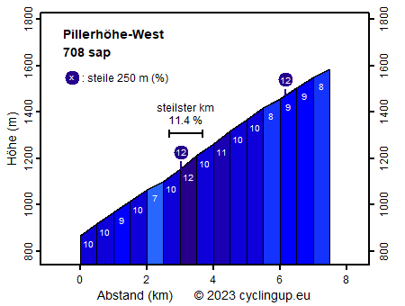 Profil Pillerhöhe-West