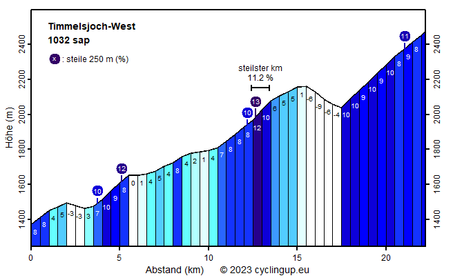 Profil Timmelsjoch-West