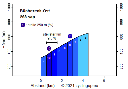 Profil Büchereck-Ost