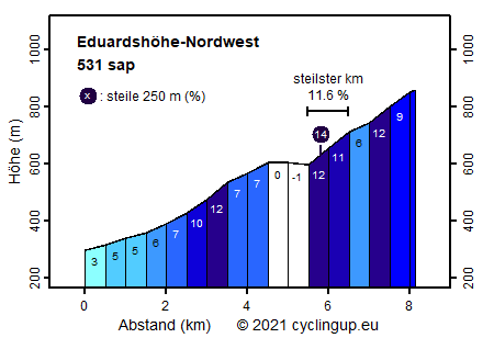 Profil Eduardshöhe-Nordwest