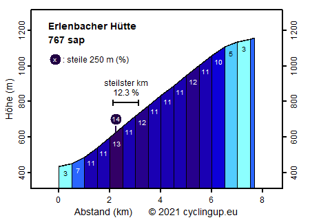 Profil Erlenbacher Hütte