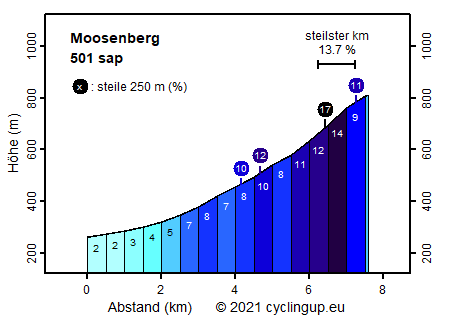 Profil Moosenberg
