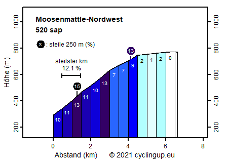 Profil Moosenmättle-Nordwest