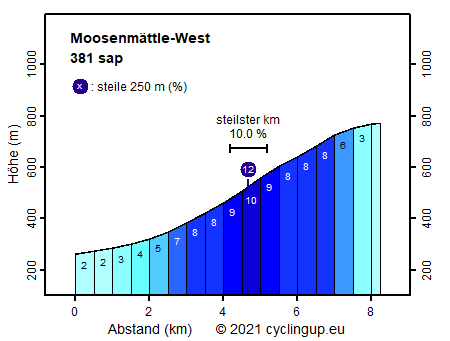 Profil Moosenmättle-West
