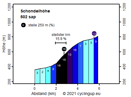 Profil Schondelhöhe