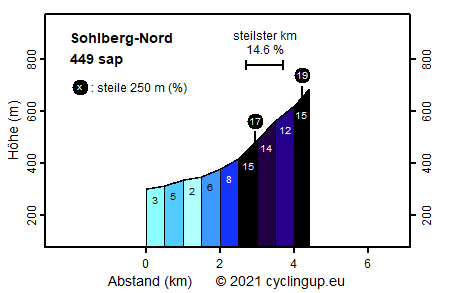 Profil Sohlberg-Nord