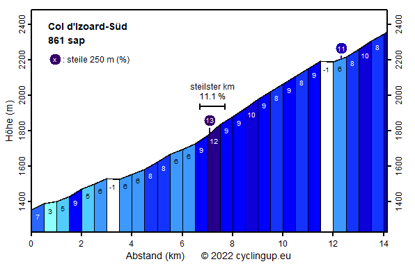 Profil Col d'Izoard-Süd