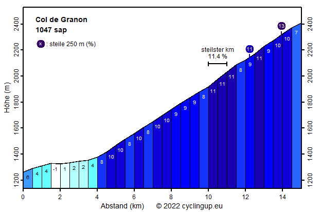 Profil Col de Granon