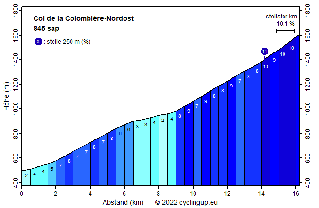 Profil Col de la Colombière-Nordost