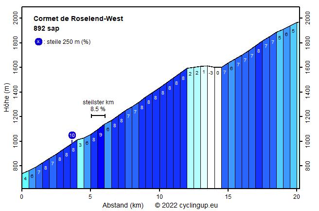 Profil Cormet de Roselend-West