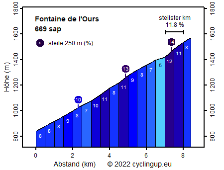 Profil Fontaine de l'Ours