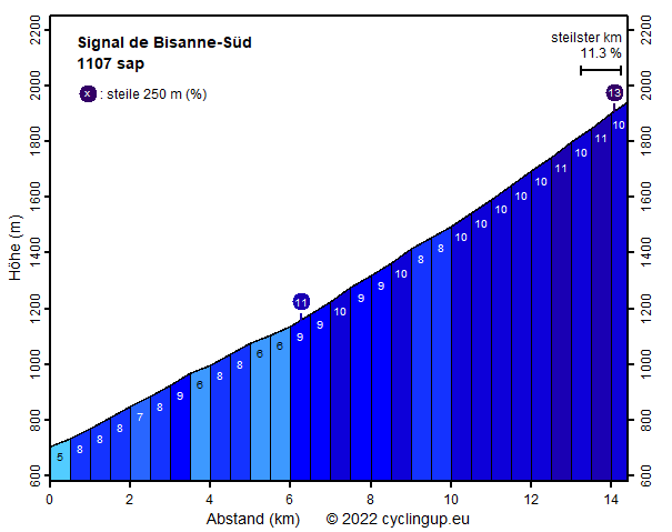 Profil Signal de Bisanne-Süd