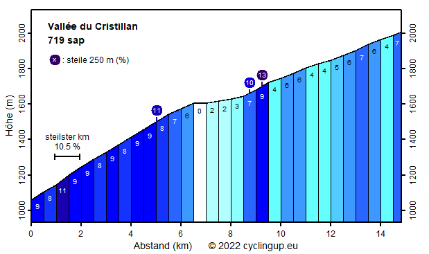 Profil Vallée du Cristillan