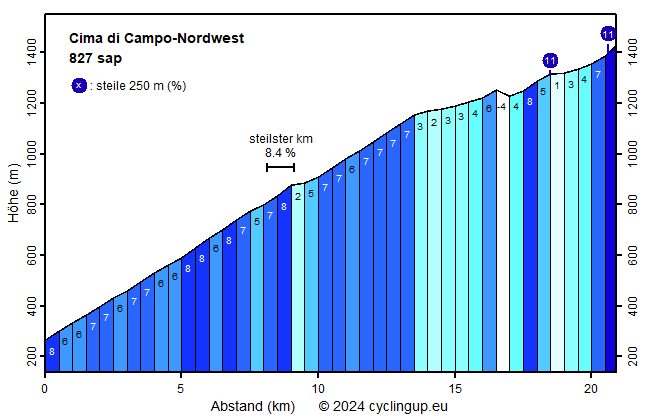 Profil Cima di Campo-Nordwest