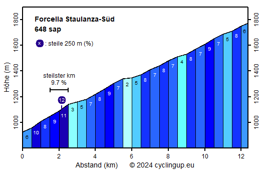 Profil Forcella Staulanza-Süd