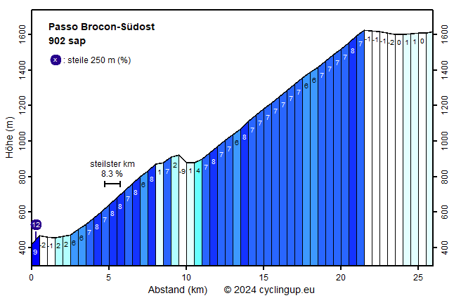 Profil Passo Brocon-Südost