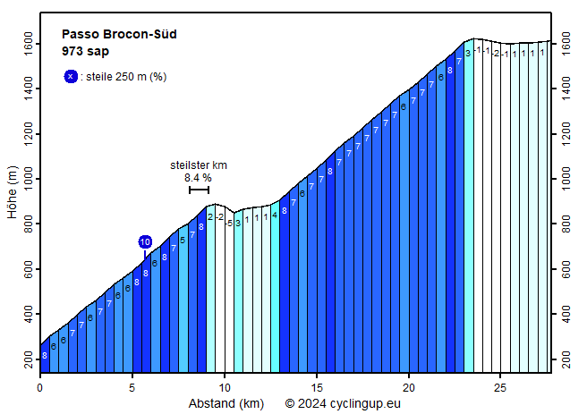 Profil Passo Brocon-Süd