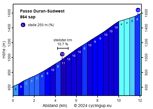 Profil Passo Duran-Südwest