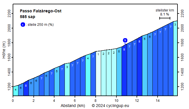 Profil Passo Falzàrego-Ost