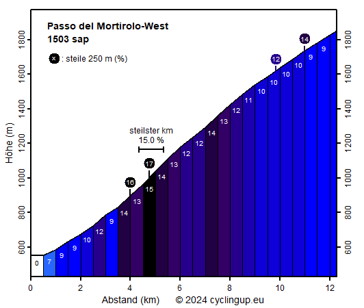 Profil Passo del Mortirolo-West
