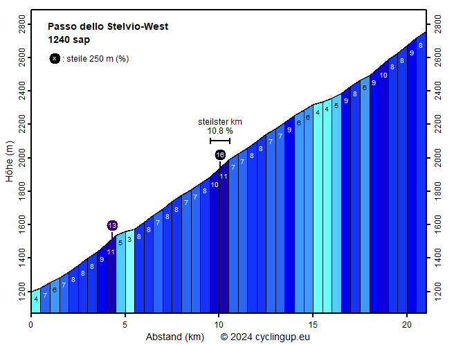 Profil Passo dello Stelvio-West