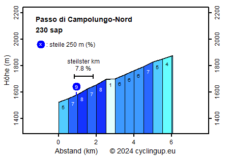 Profil Passo di Campolungo-Nord