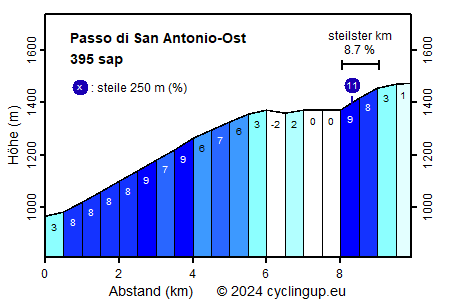 Profil Passo di San Antonio-Ost