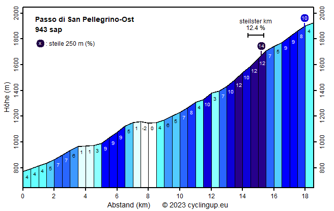 Profil Passo di San Pellegrino-Ost