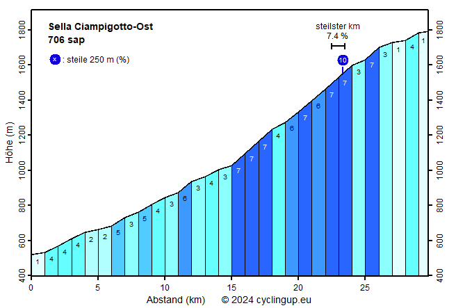 Profil Sella Ciampigotto-Ost