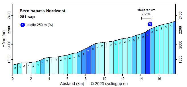 Profil Berninapass-Nordwest