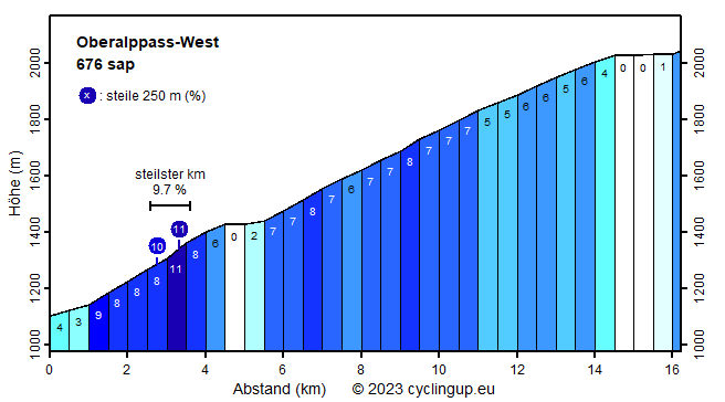 Profil Oberalppass-West