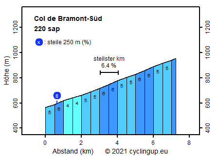 Profil Col de Bramont-Süd