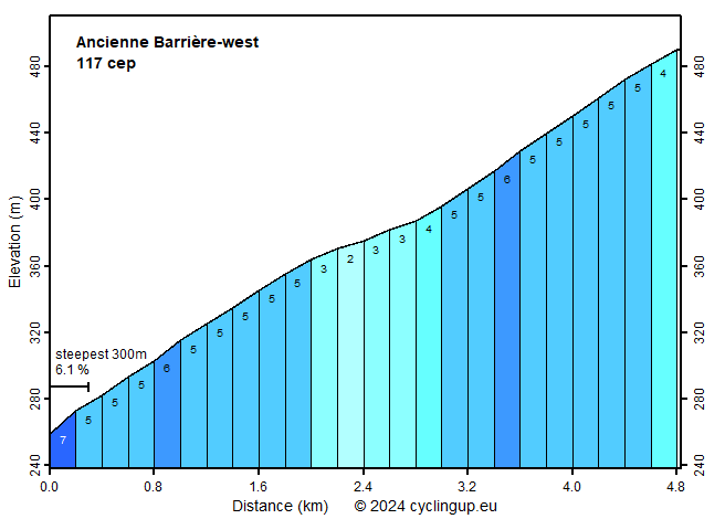 Profile Ancienne Barrière-west