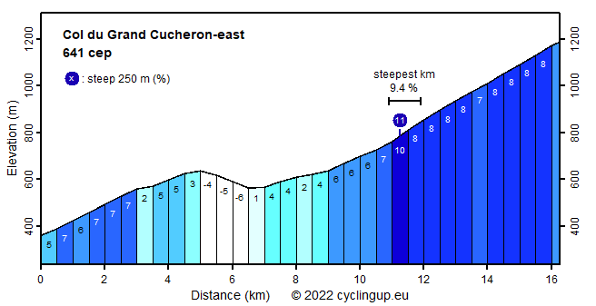 Profile Col du Grand Cucheron-east