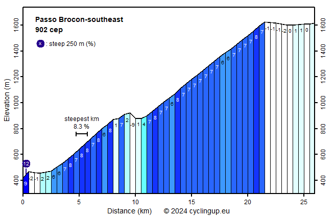 Profile Passo Brocon-southeast