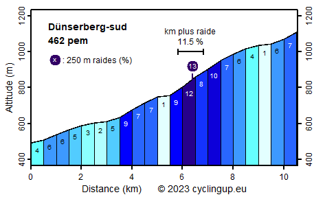 Profile Dünserberg-sud