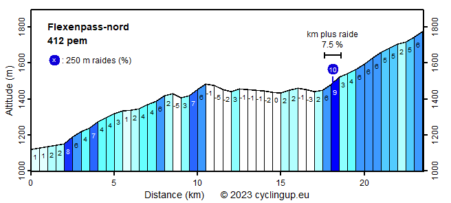 Profile Flexenpass-nord