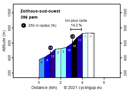 Profile Zollhaus-sud-ouest