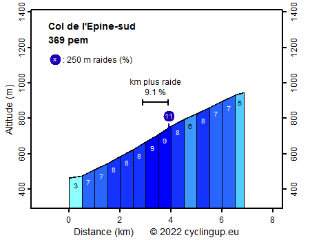Profile Col de l'Epine-sud