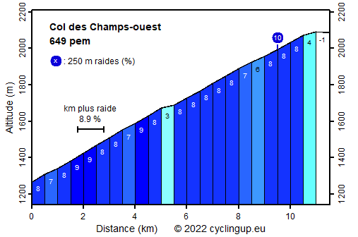 Profile Col des Champs-ouest