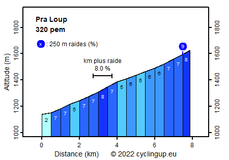 Profile Pra Loup