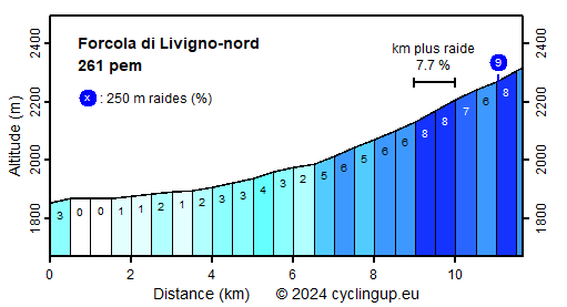 Profile Forcola di Livigno-nord