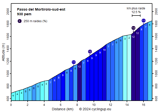Profile Passo del Mortirolo-sud-est