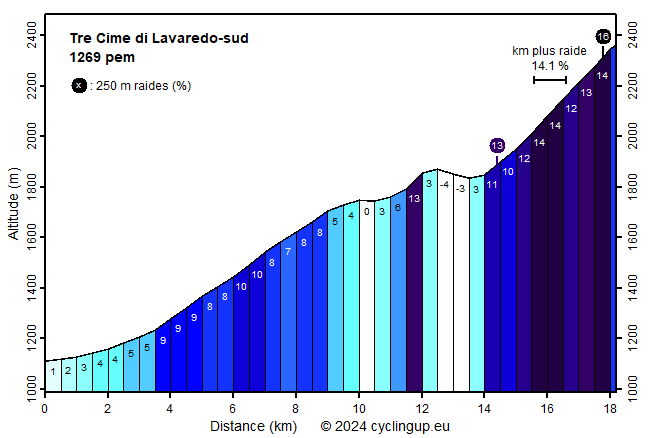 Profile Tre Cime di Lavaredo-sud