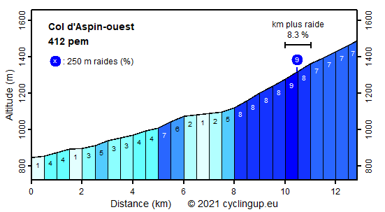 Profile Col d'Aspin-ouest